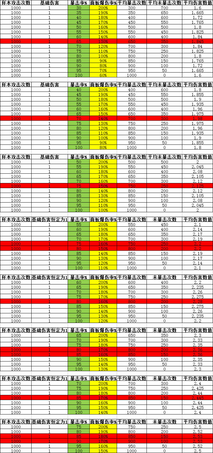 数据向谈装备属性的选择及合理性