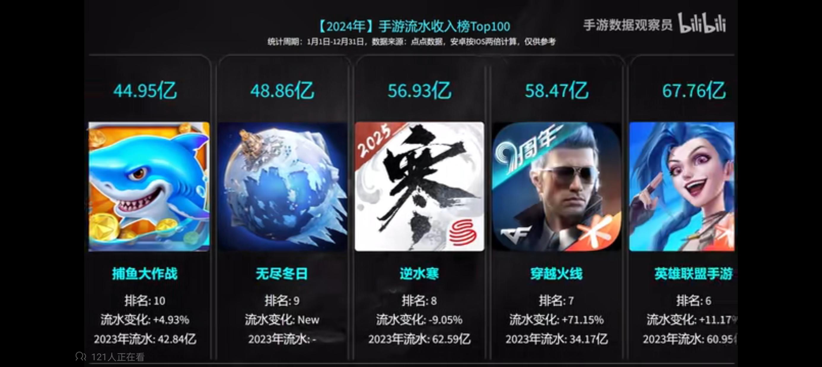 2024 年逆水寒流水 56.93 亿