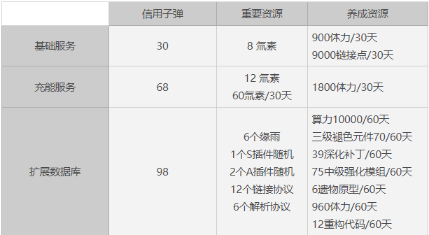 【星之彼端】商城禮包性價比對比 - 第3張