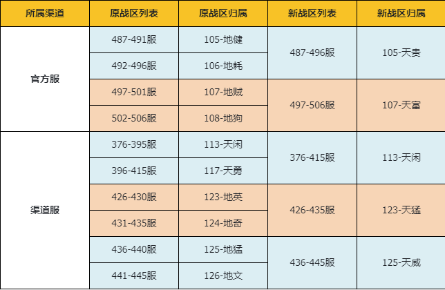 《上古有灵妖》1月30日战区合并公告