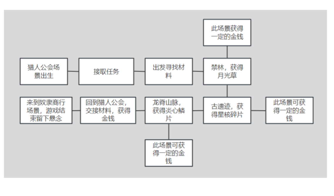 开发者日志1：确立主题和玩法特色
