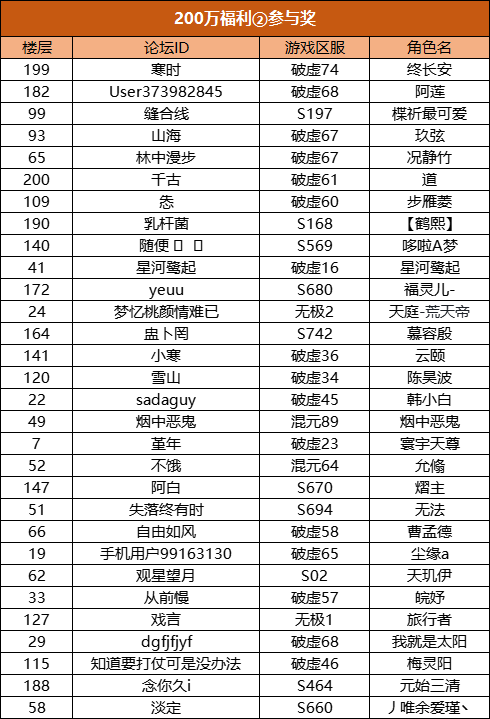 【200w福利活动第二弹】两百万安装白金成就达成，分享心得畅赢好礼！（内含礼包码）