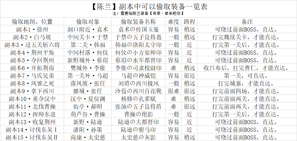 【陈兰】副本中可以偷取装备一览表