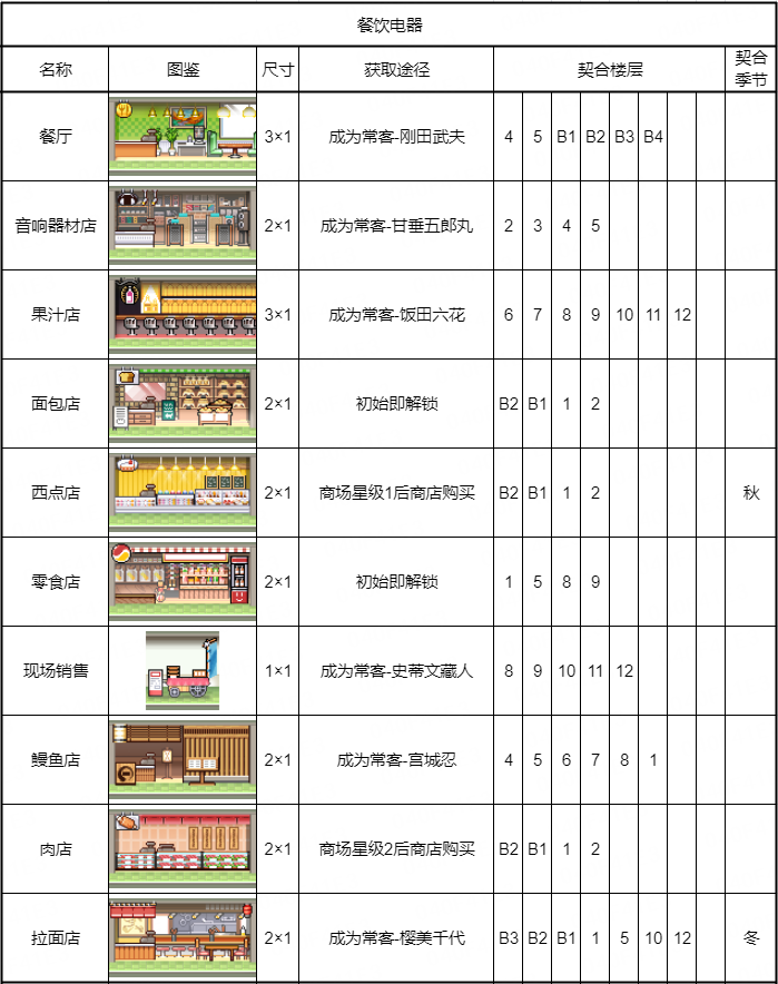 【餐饮电器建筑图鉴】获取途径、契合楼层、契合季节一览