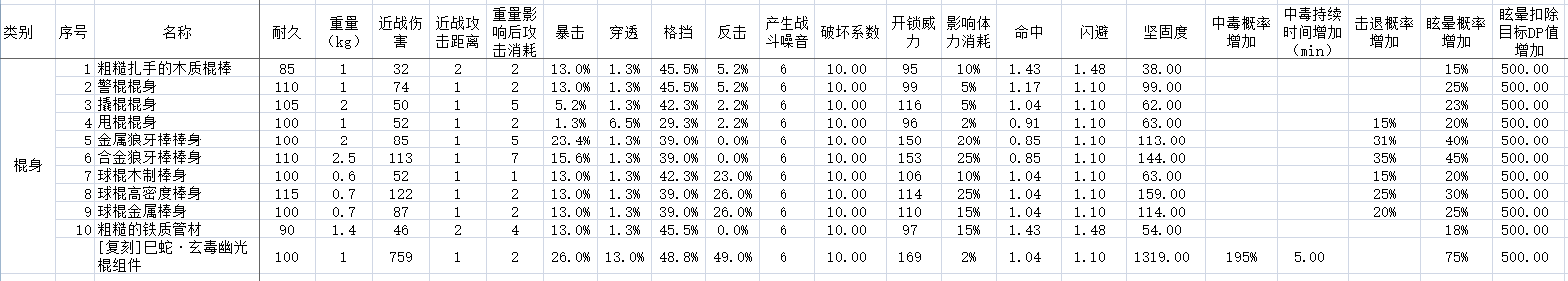补充-部分零件的部分数据