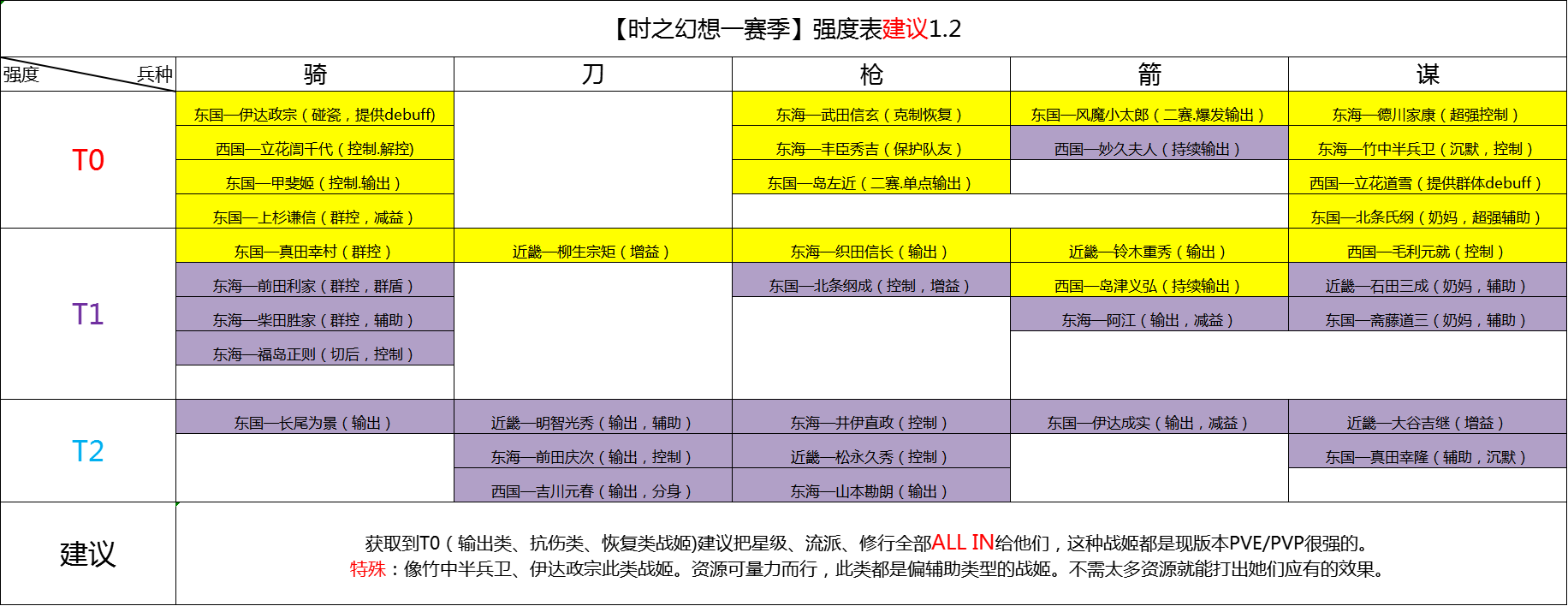 這個價值一萬元的陣容，免費分享給大家|時之幻想曲 - 第5張