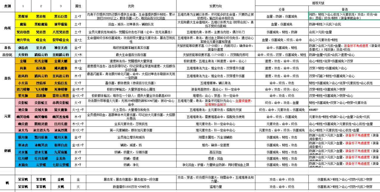 攻略汇总（文末附带宠物天赋、功能图表）