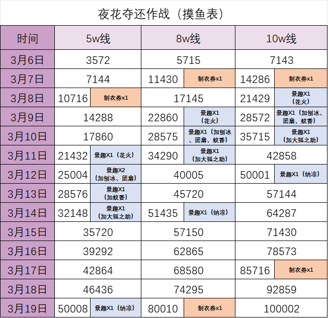 夜花咸鱼表（2025.3.6）