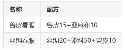 兽皮衣服和丝绸衣服分析