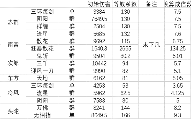 威虎山地狱和圣龙精英boss技能伤害计算