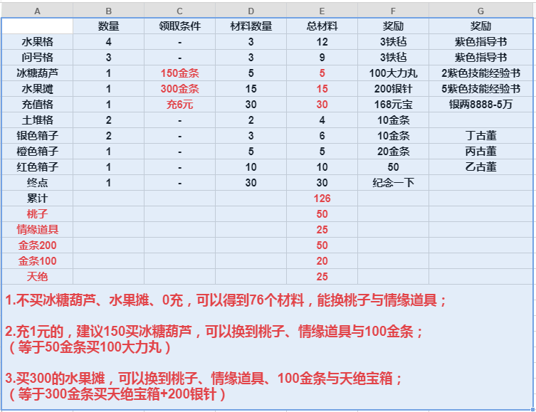 3天游历路线、兑换与购买方案建议！