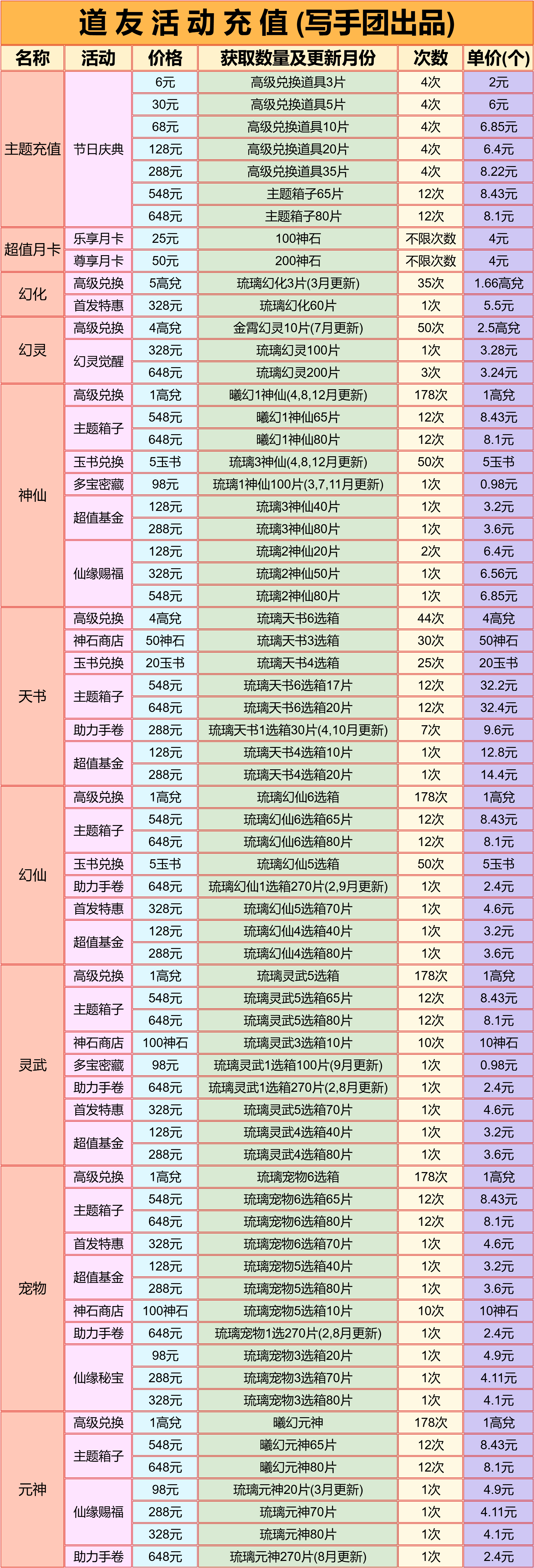 道具活动充值表