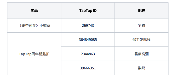 【已开奖】多榜登顶！《笼中窥梦》福利追加！