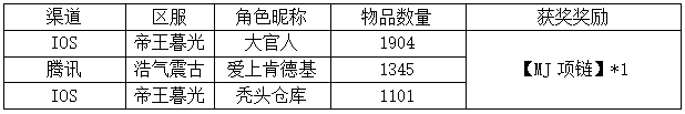 《世界OL》【探险之行】获奖名单