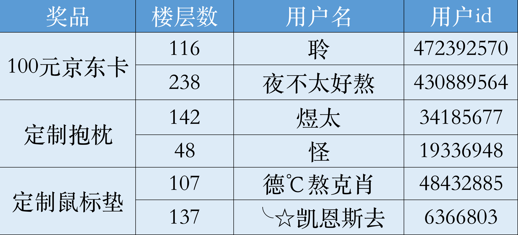 开奖帖丨【三月首周】预约活动开奖