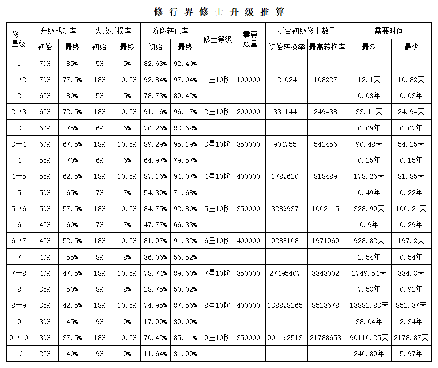 修行界修士、天道之源推算