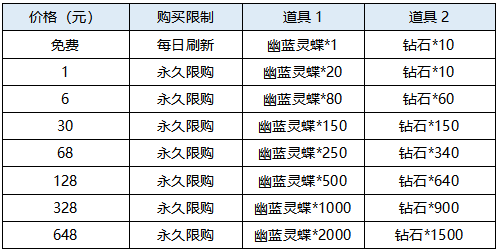 【活動爆料】天工皮膚祈願活動返場，英雄試煉熱血來襲！|曙光英雄 - 第6張