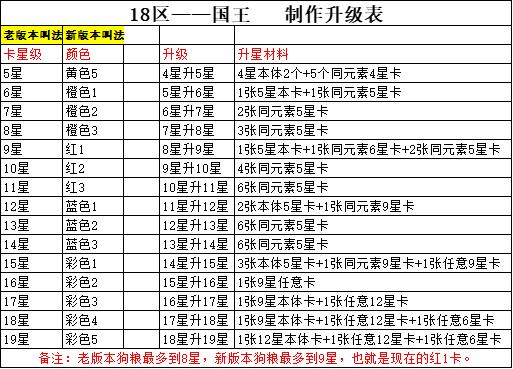 新版本升星表