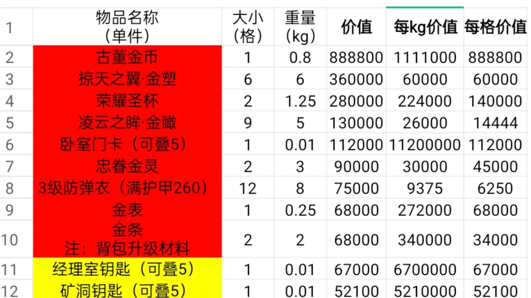 摸金 物品价值/物品每格价值 排序& 升级所需材料
