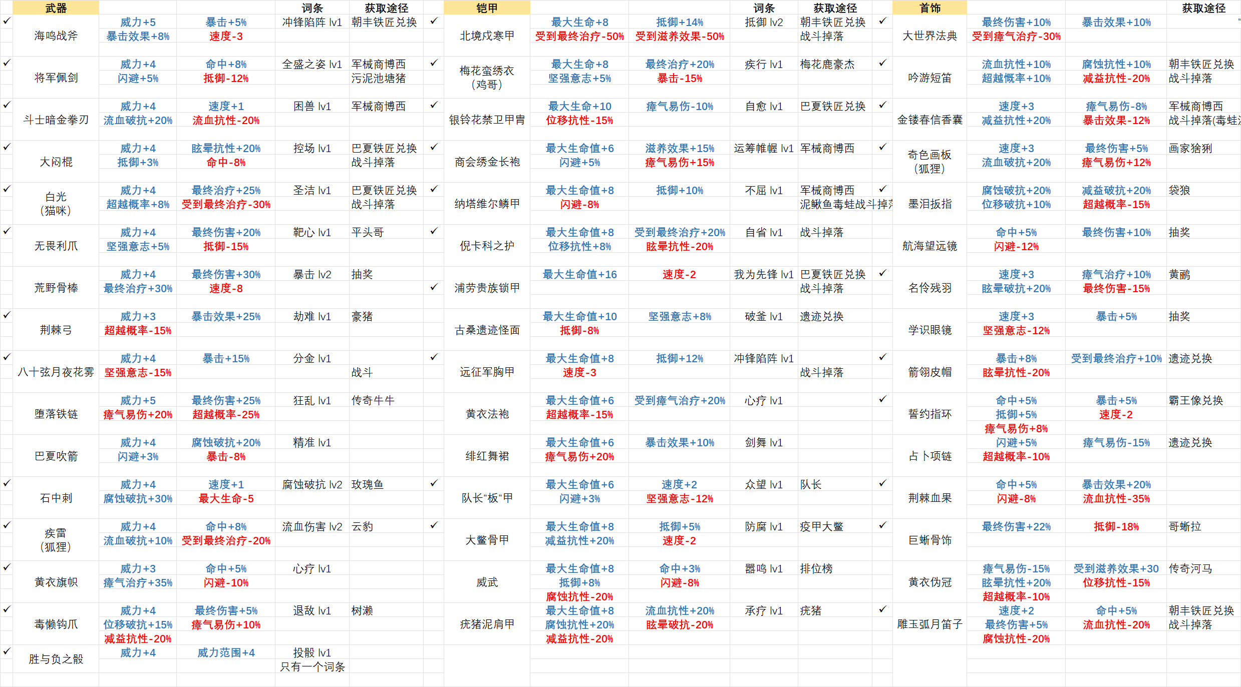 所有装备和词条一览——表格版