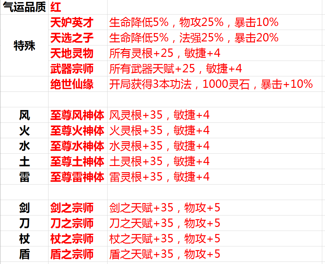 封魔录2：最全气运一览(含最强气运组合)