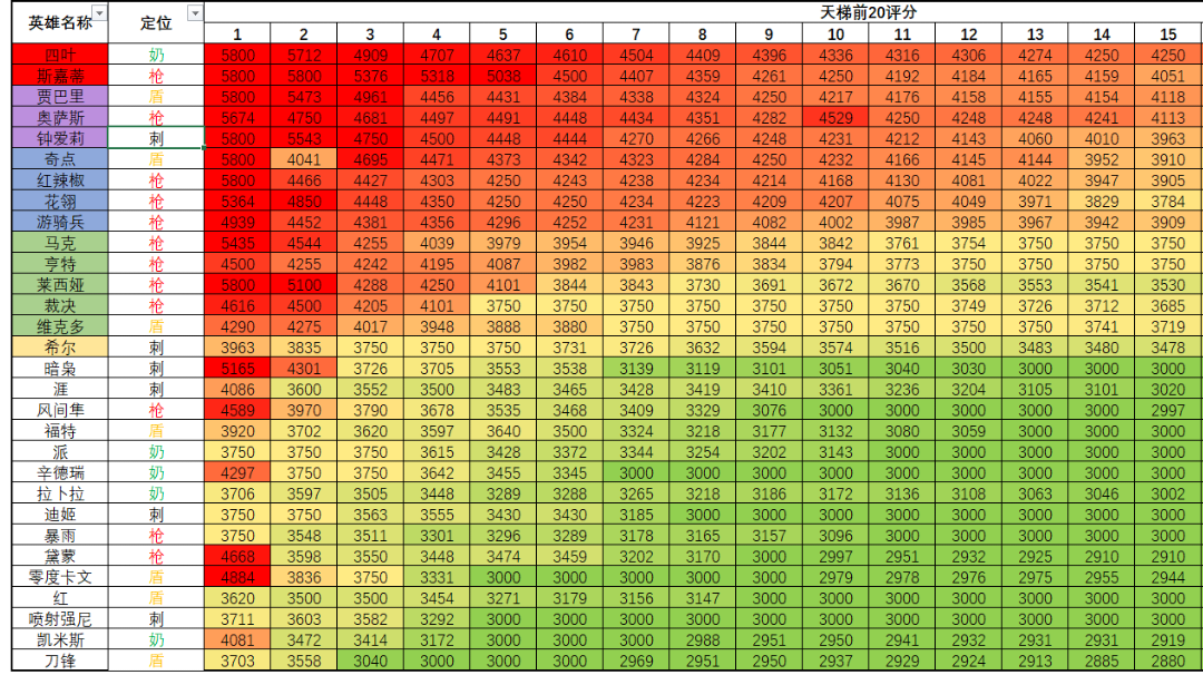 数据向英雄强度排行！