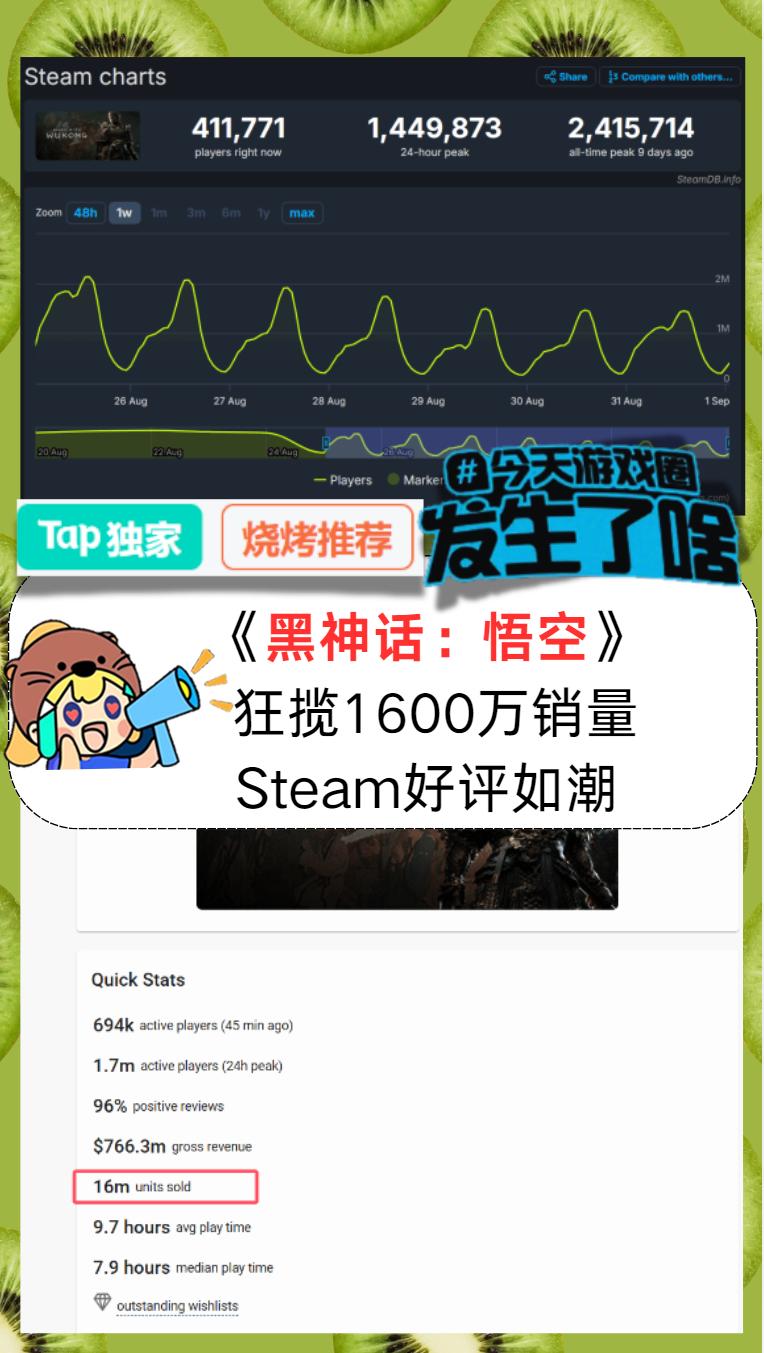 黑神话：悟空狂揽1600万销量，你有在玩吗❓