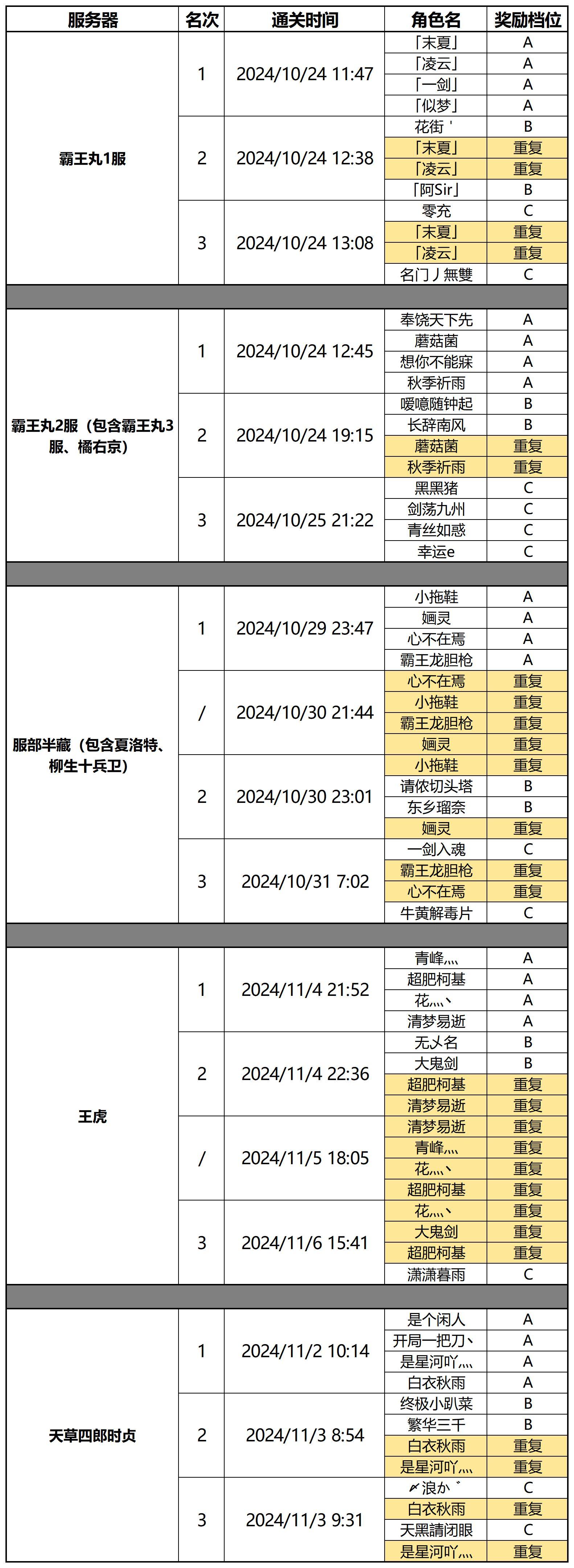 决战凶国猛猛冲奖励结算时刻！