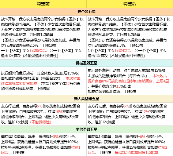 圣器加强和新服大改有关