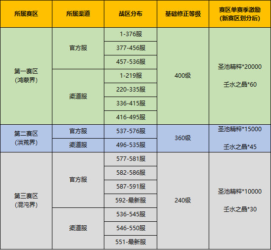 《上古有灵妖》伏灵战场第十六赛季赛区调整公告