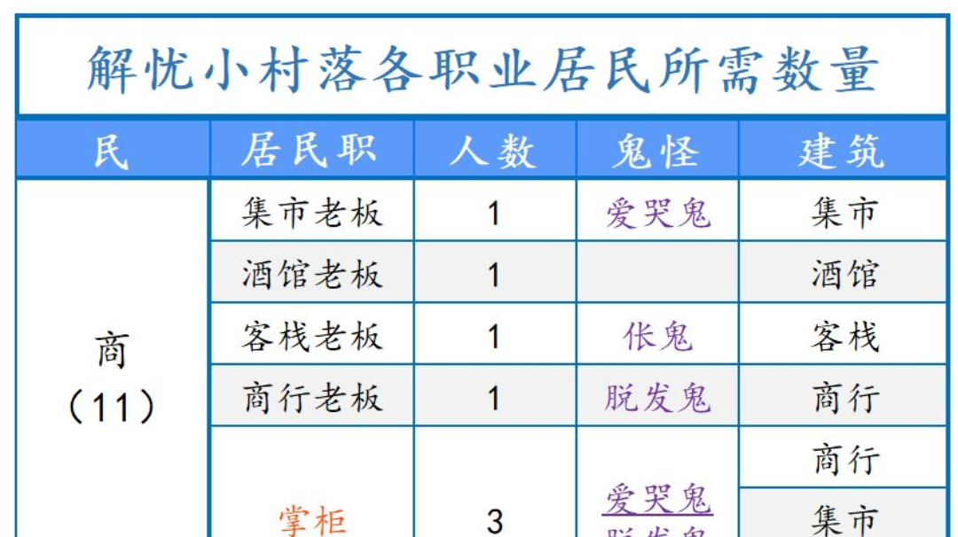 各职业居民所需人数对照表