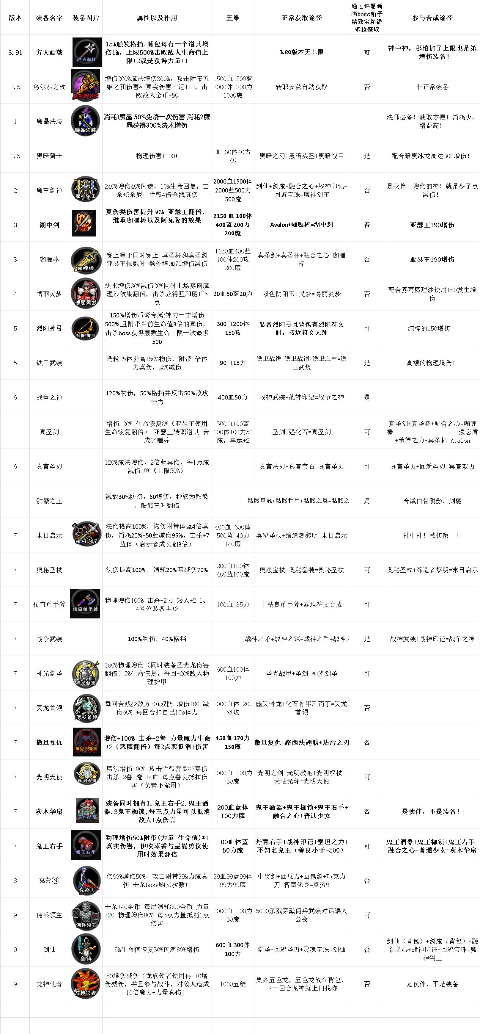 当前3.8版本增伤减伤装备数值排行