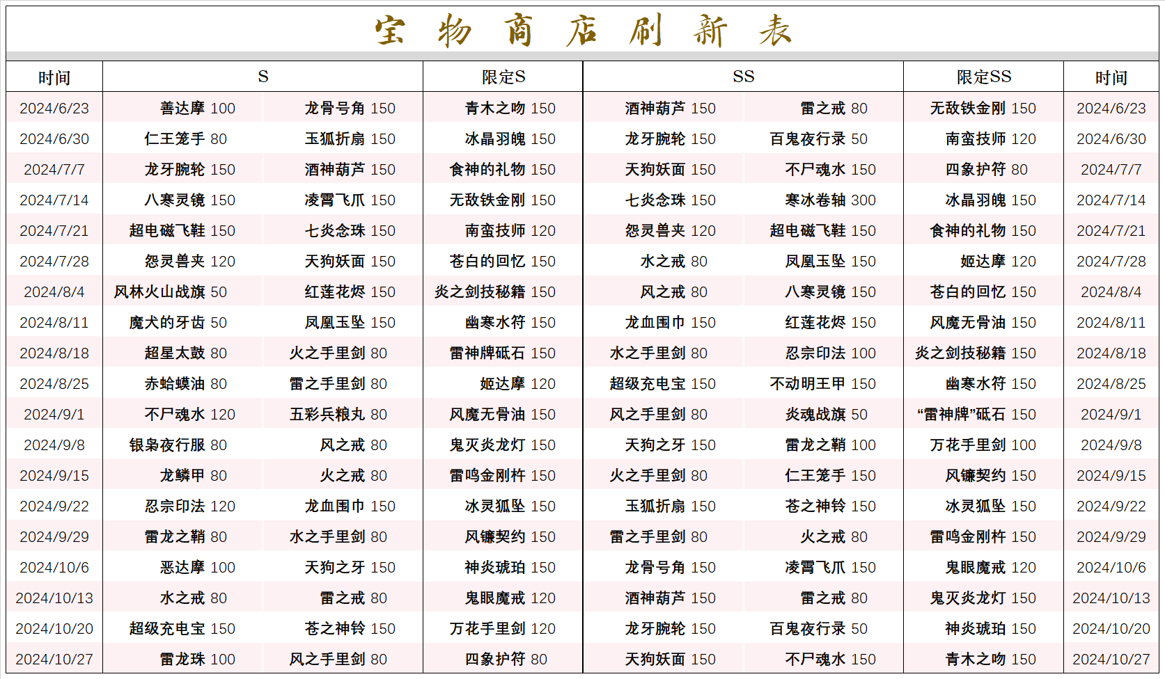 宝物商店刷新表（2024.6—2024.10）