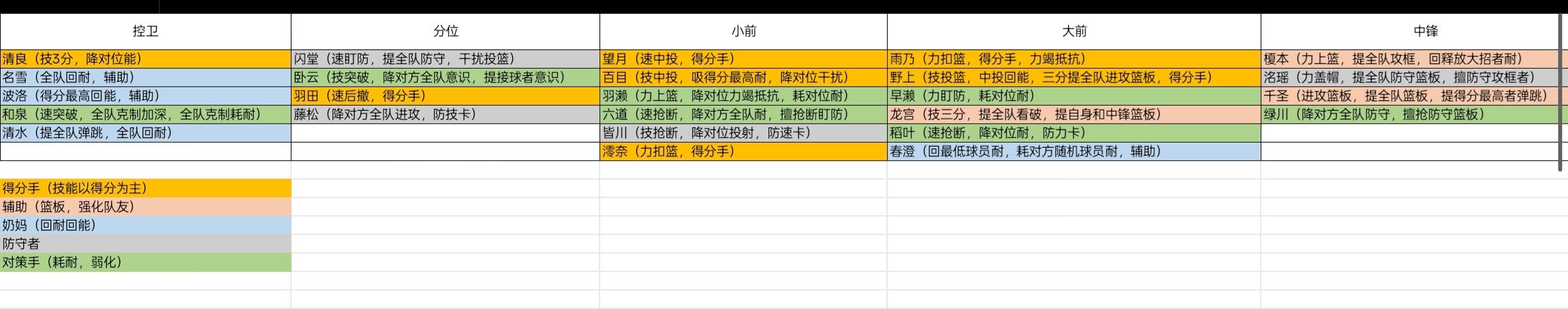 常用球员特点汇总