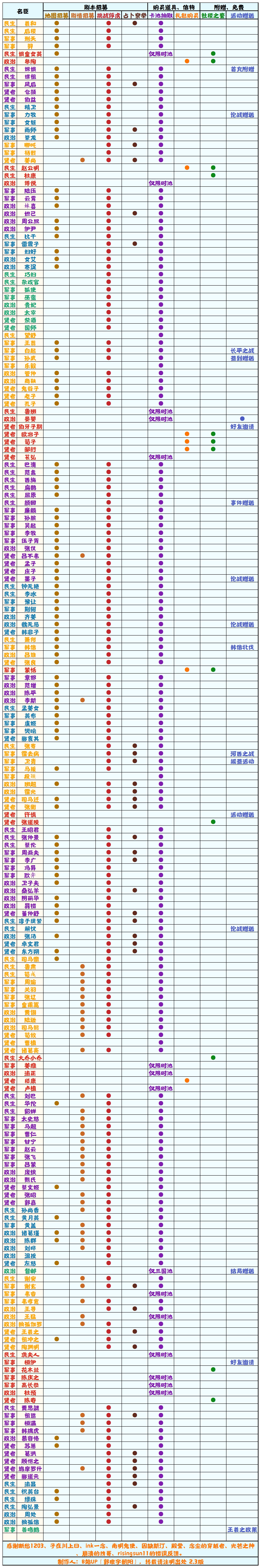 【无悔华夏】名臣获取方式一览表 2.3