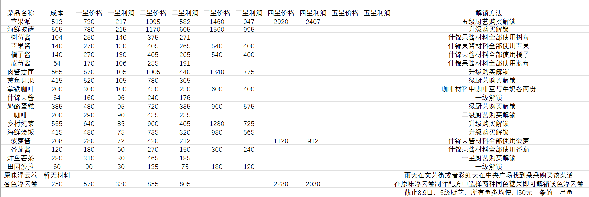 前期食谱收入表与一些小技巧(个人用)