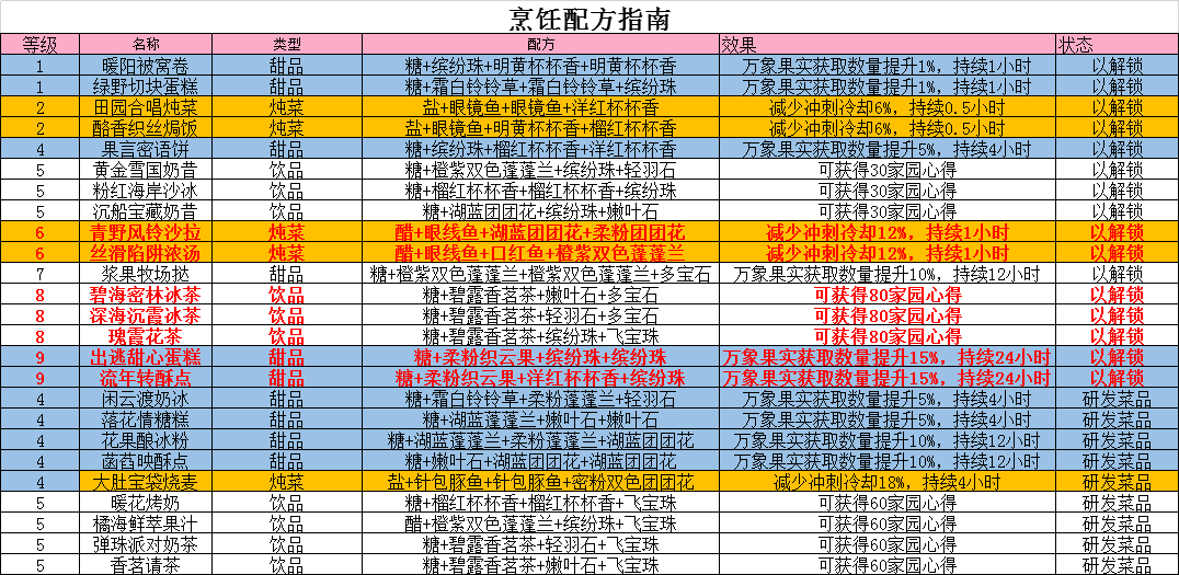 无限暖暖★新增烹饪玩法攻略(含配方)