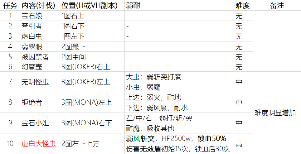 【攻略】P5R联动2 (VIOLET、SKULL)信息汇总 (附双子行动)|另一个伊甸 : 超越时空的猫 - 第11张