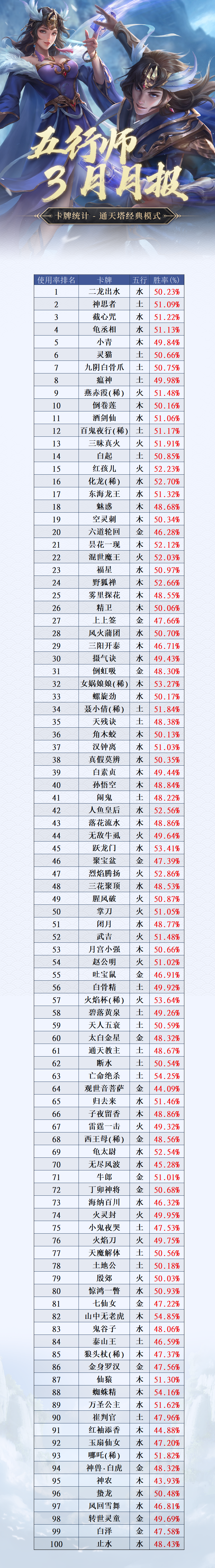 《五行师》2022年3月月报