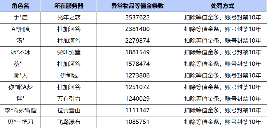 【星球：重启】12月13日制作台漏洞处理公示