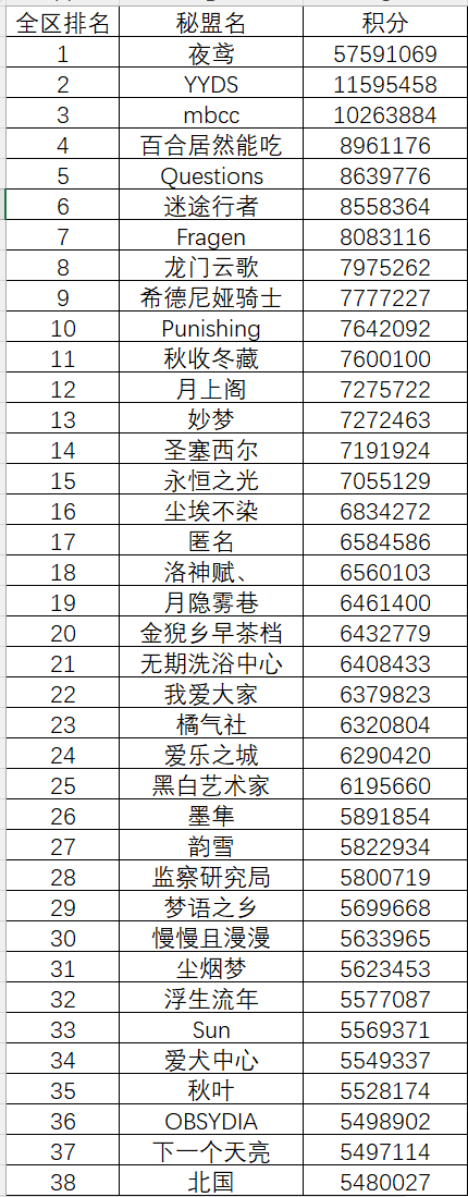 米诺斯第九期会战全区排名