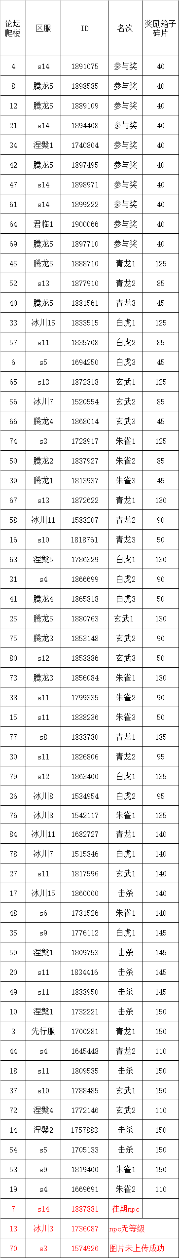 S3四神兽挑战第3弹伤害统计