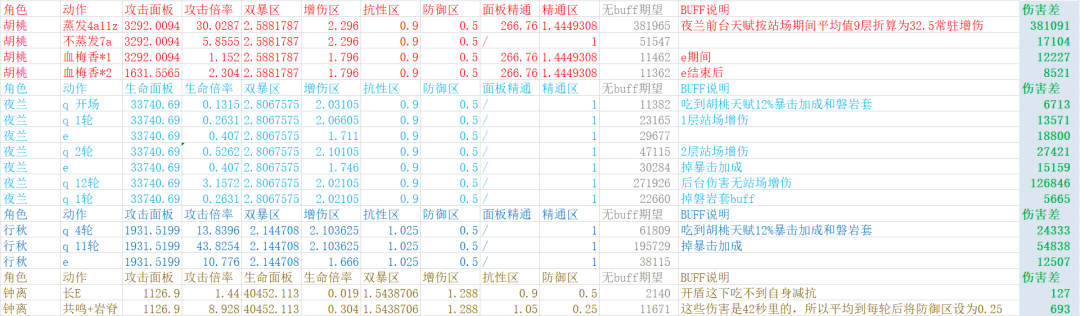 【V2.8攻略】#理論前沿#【原神冒險團】 原神精選配隊rDPS結論導出與算法探索 - 第18張