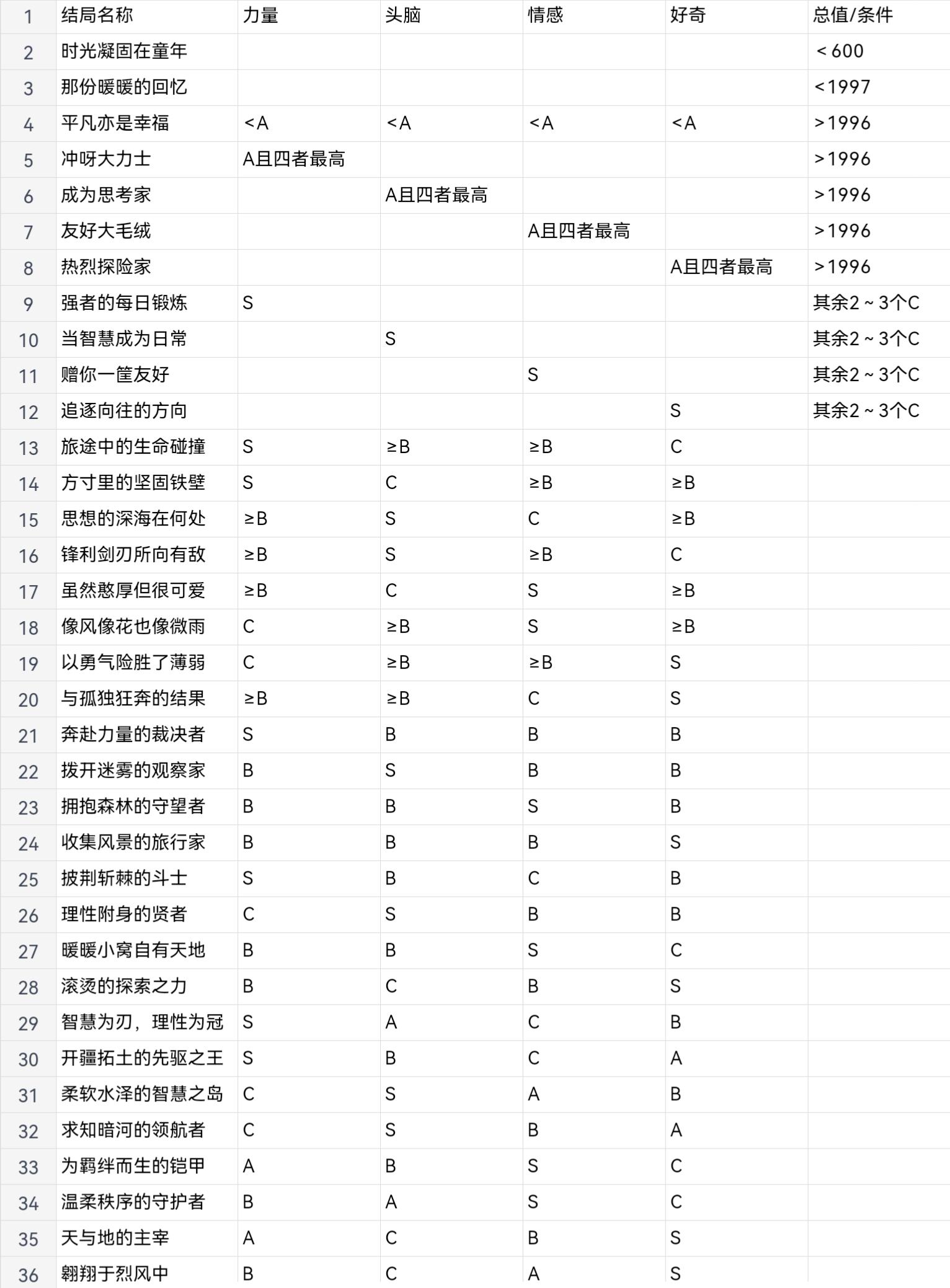 无限暖暖巨兽养成35个结局