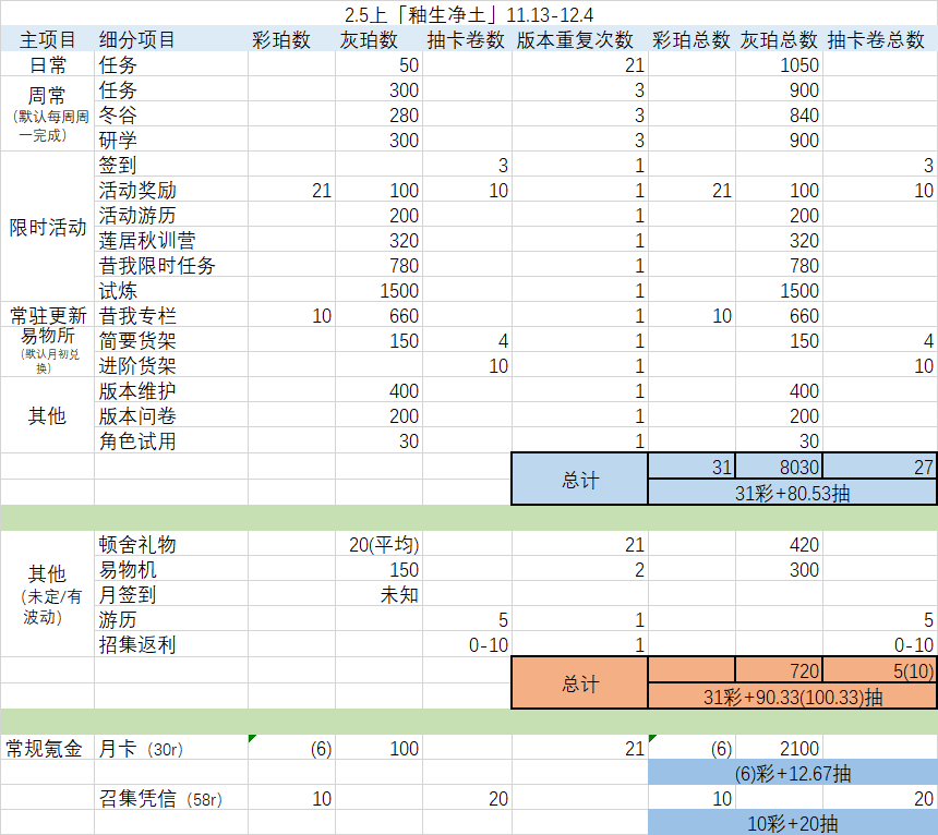 2.5上「釉生净土」版本抽卡资源计算