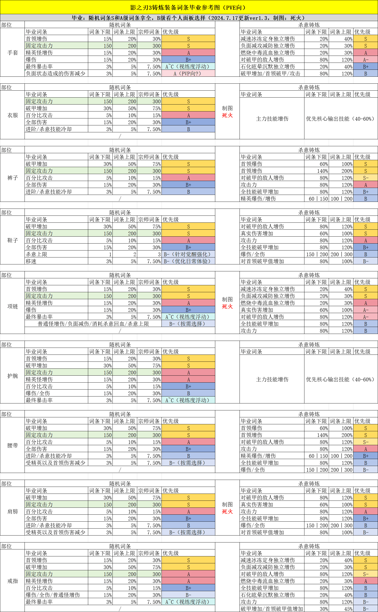 非水贴·铸炼毕业词条一图流高清无水印版