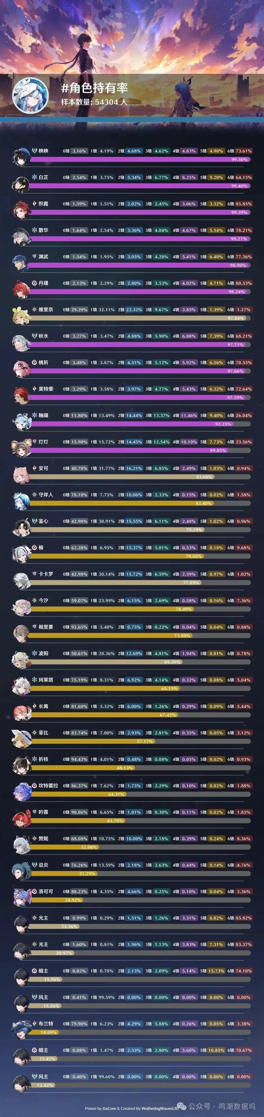 鸣潮50000+样本角色持有率，维神亮眼❗