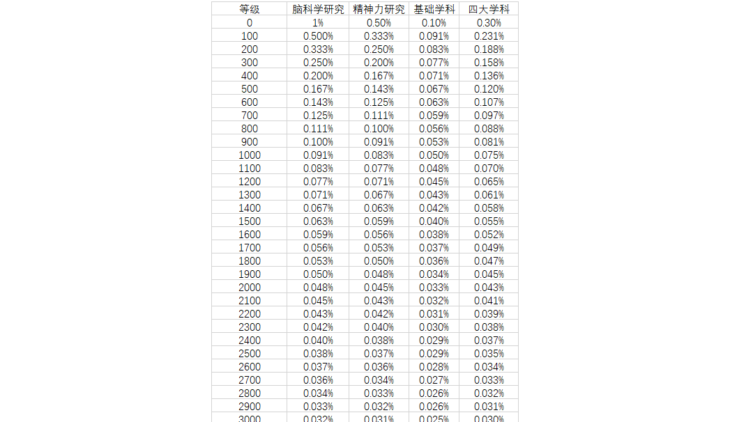 正确选择研究顺序，以最大化研究效率