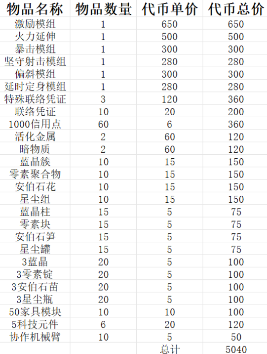 1.4攻略合集（内含活动关卡、四位新角色测评、活动商店兑换分析等）