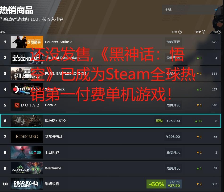 黑神话悟空未售先火：Steam全球热销榜登顶
